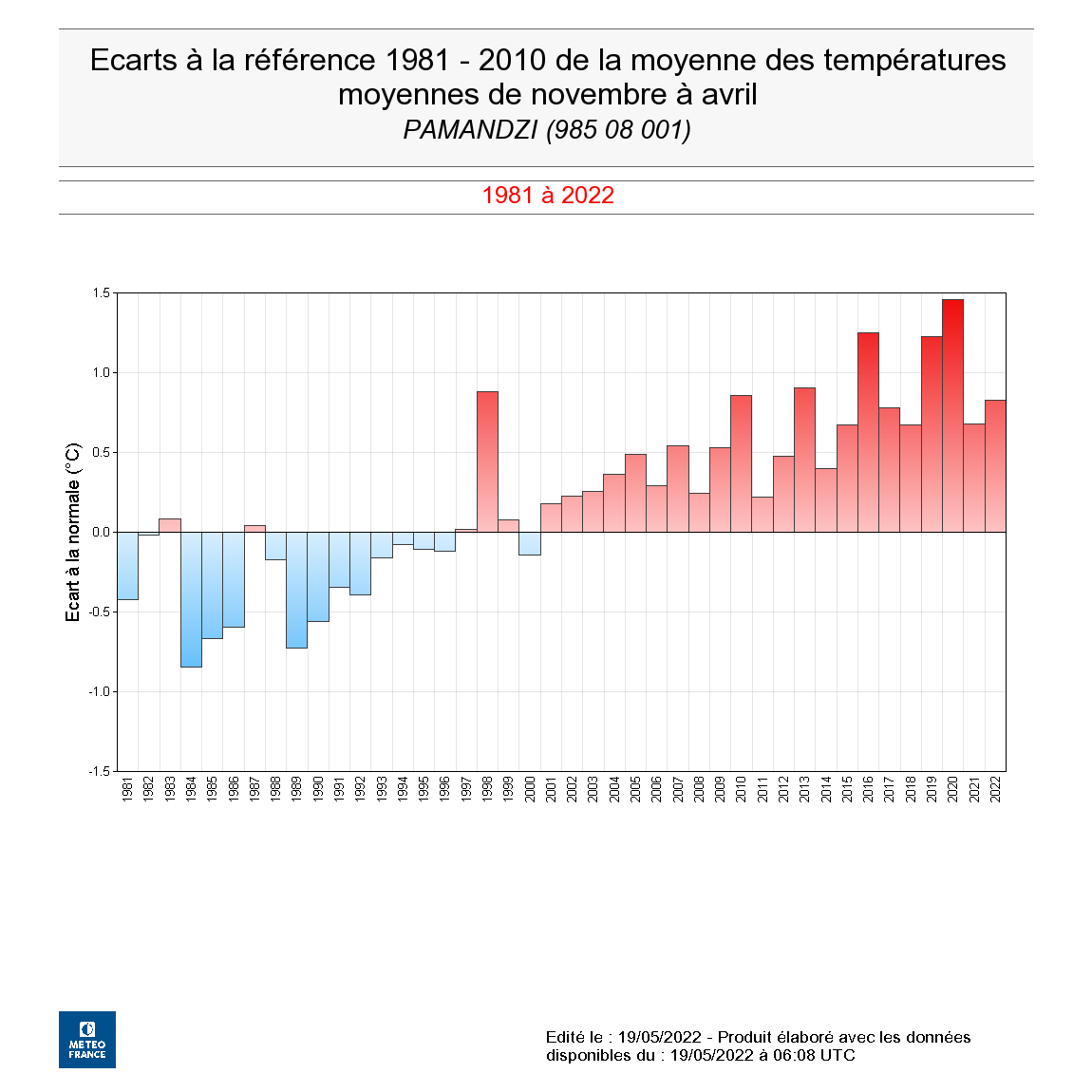 Ecarts de température moyenne en saison des pluies à Mayotte depuis 1981