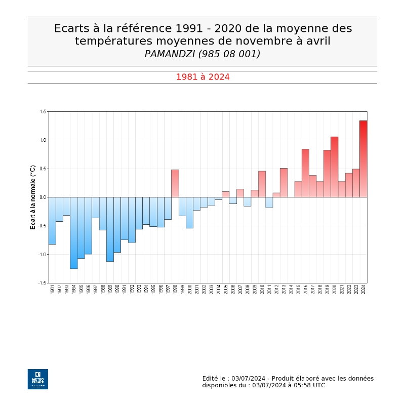 Températures moyennes Pamandzi - Saison des pluies 2023-2024