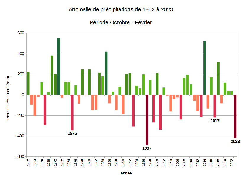 Anomalies de précipitations (secteur Dzoumogné/Combani) sur la période octobre-février depuis 1962