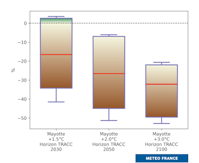 Distribution de l’évolution du cumul de précipitations en saison sèche. © Météo-France