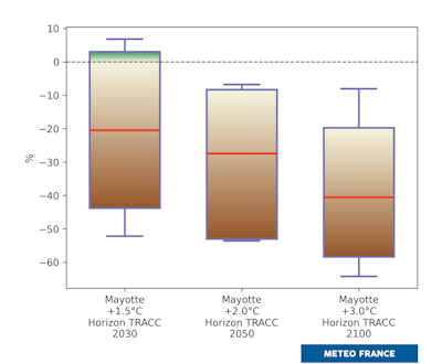 Distribution de l’évolution du cumul de précipitations en intersaison © Météo-France