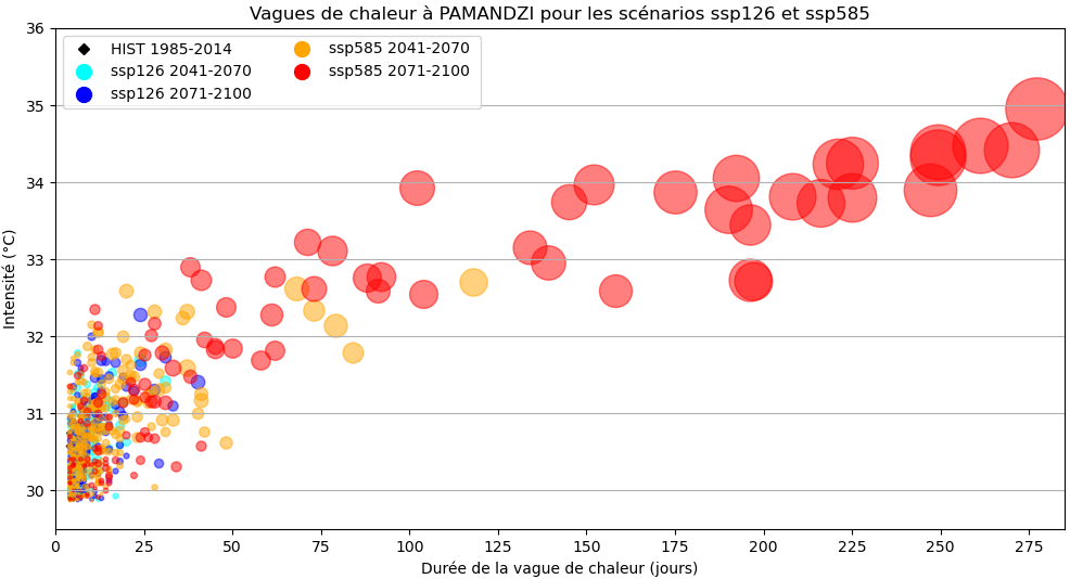 Vagues de chaleur à Pamandzi pour les scénarios ssp126 et ssp 585 © Météo-France