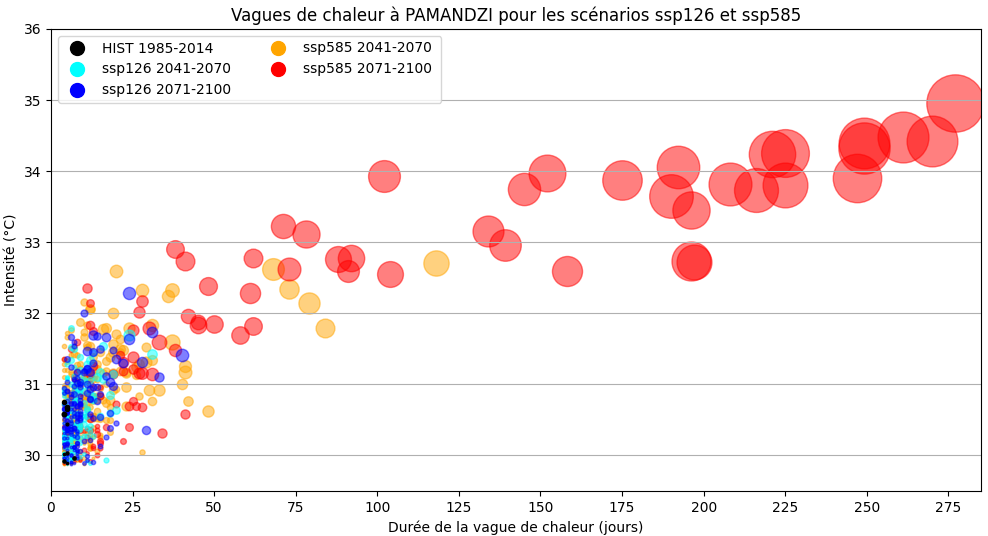 Vagues de chaleur à Pamandzi pour les scénarios ssp126 et ssp 585 © Météo-France